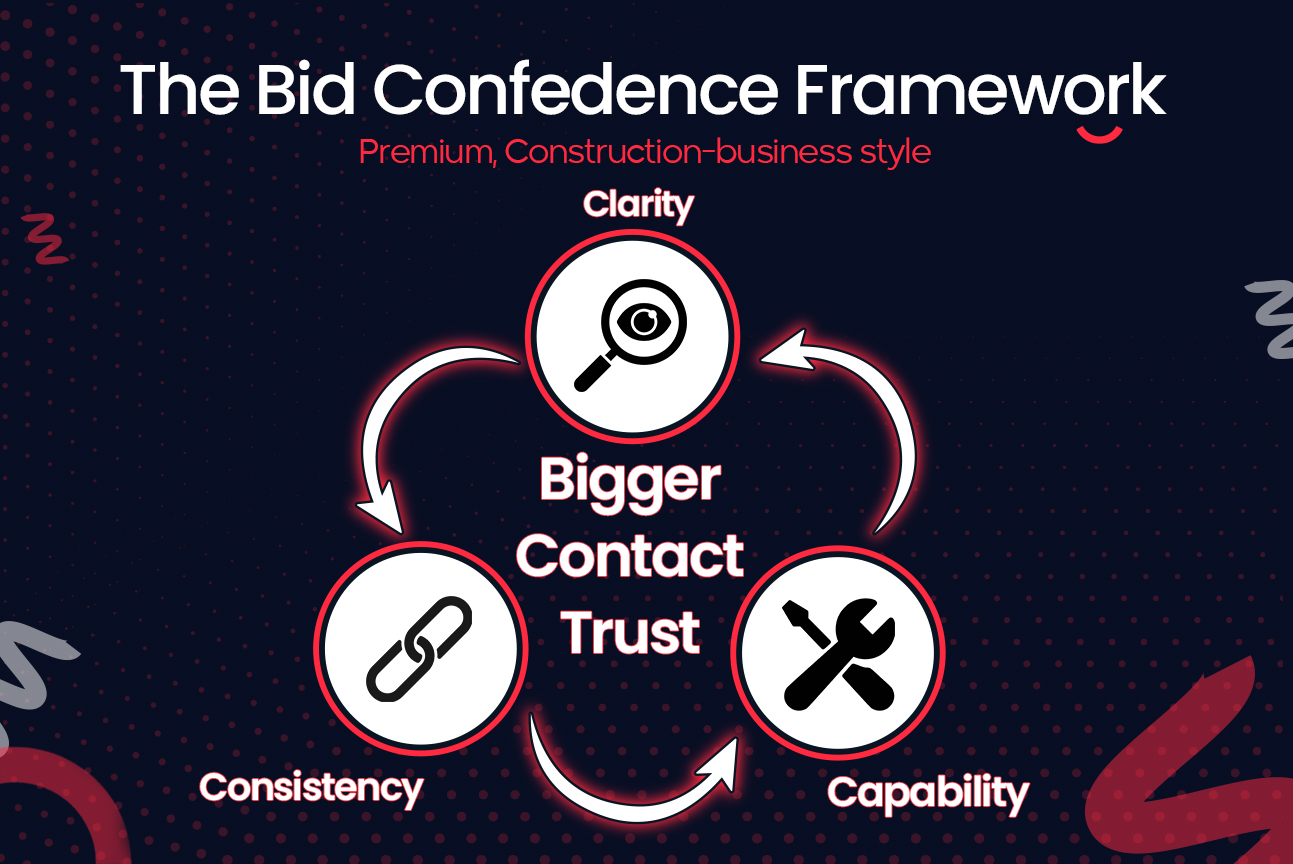 bid confidence framework