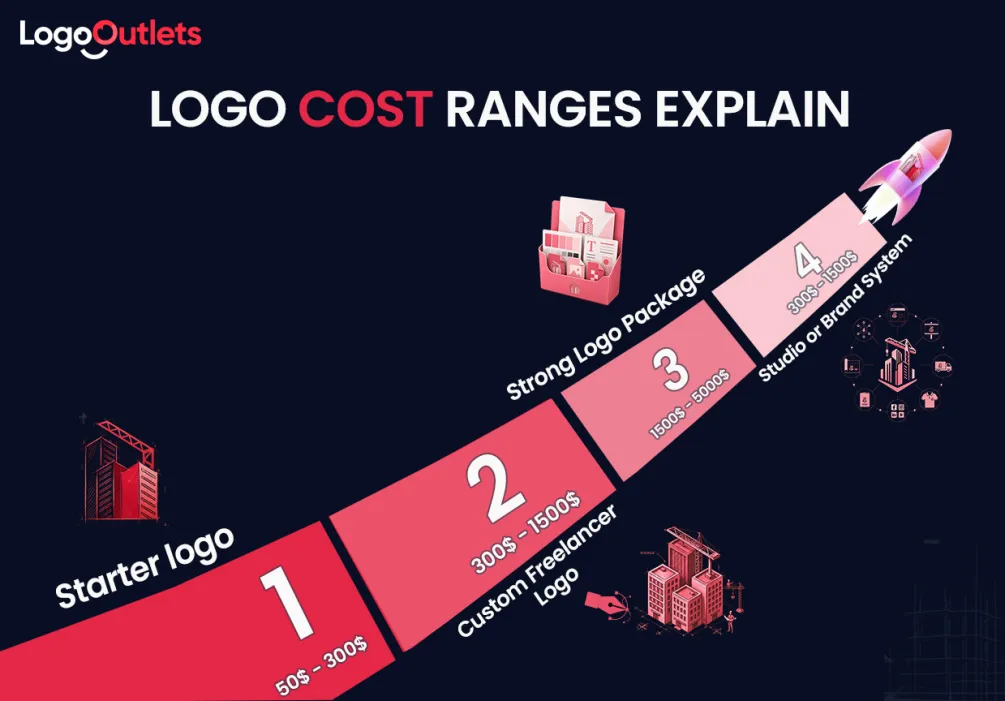 logo cost ranges explain